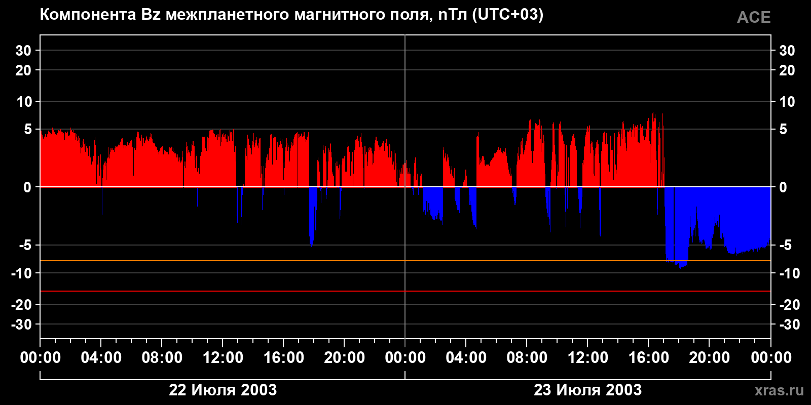 Компонента Bz межпланетного магнитного поля