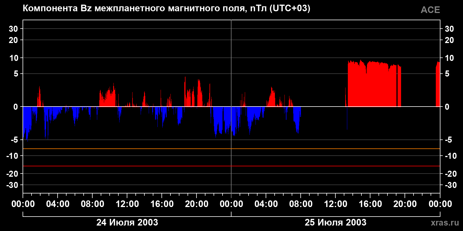 Компонента Bz межпланетного магнитного поля