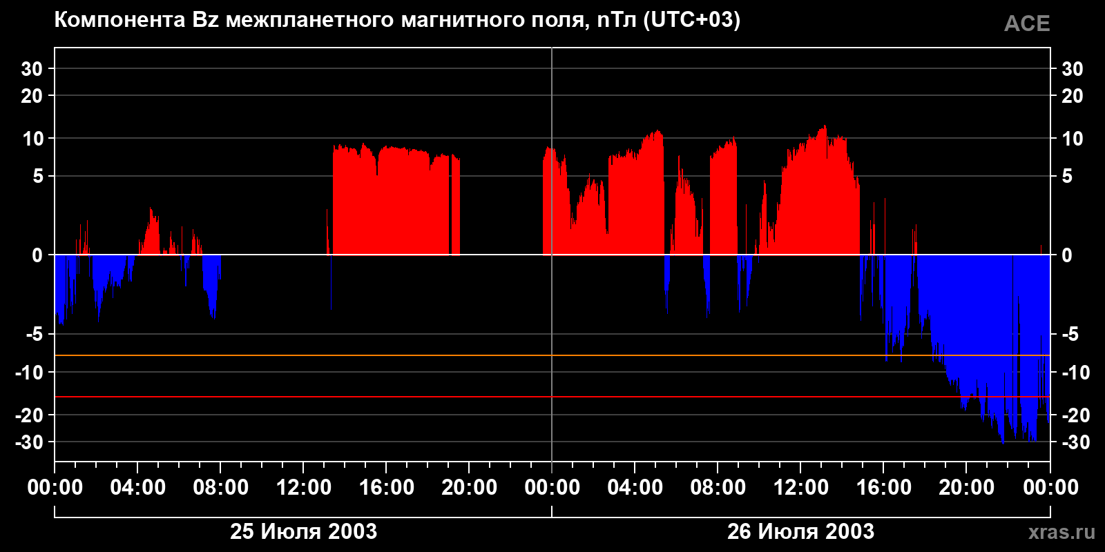 Компонента Bz межпланетного магнитного поля