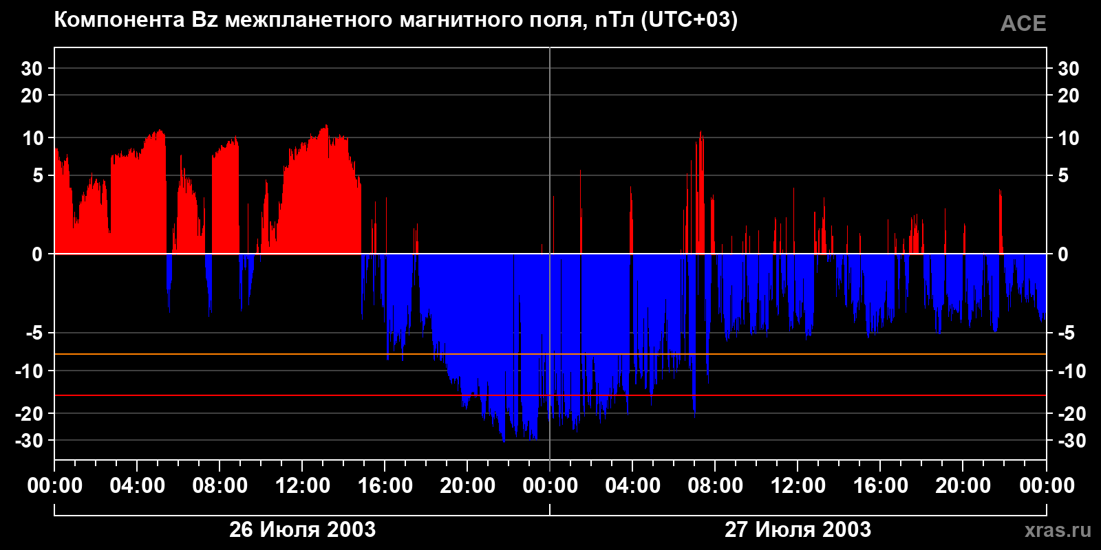 Компонента Bz межпланетного магнитного поля