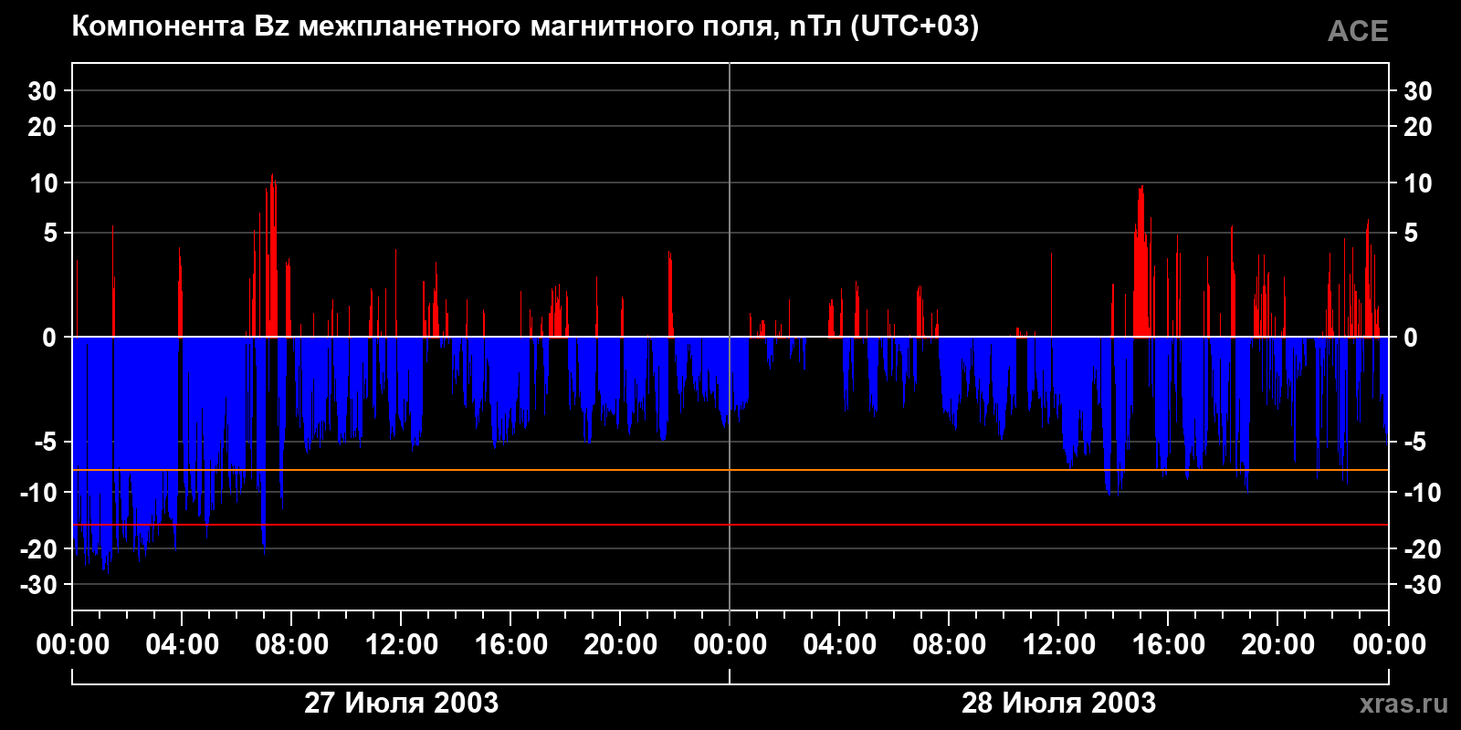 Компонента Bz межпланетного магнитного поля
