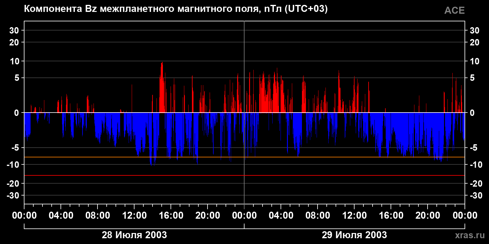 Компонента Bz межпланетного магнитного поля