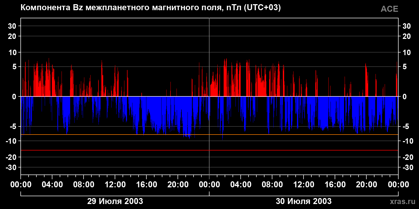 Компонента Bz межпланетного магнитного поля