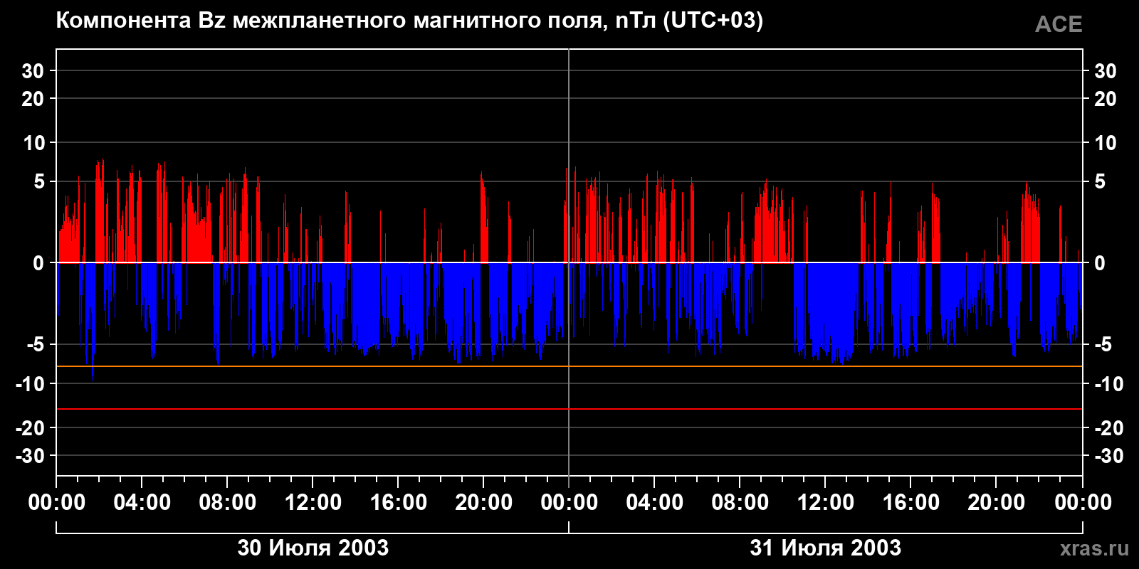Компонента Bz межпланетного магнитного поля