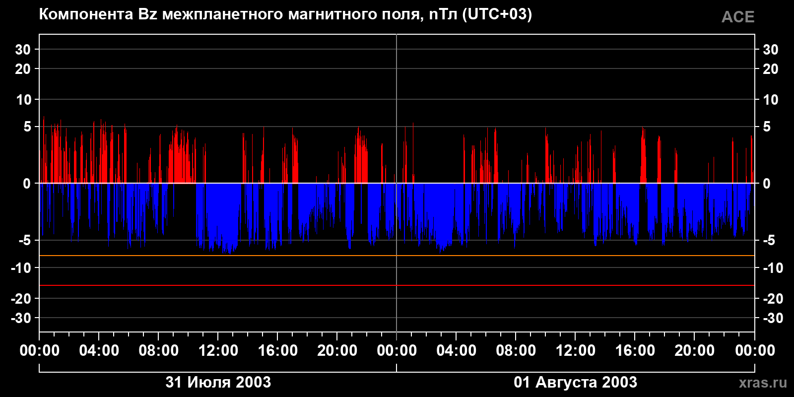 Компонента Bz межпланетного магнитного поля