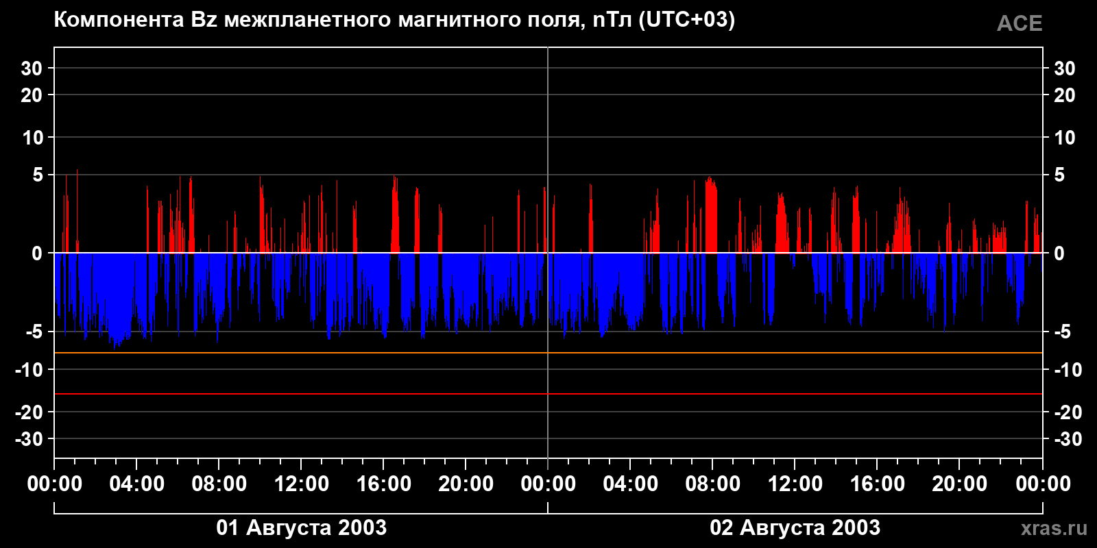 Компонента Bz межпланетного магнитного поля