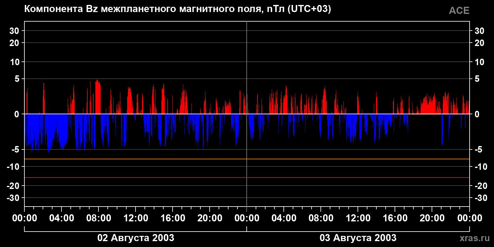 Компонента Bz межпланетного магнитного поля