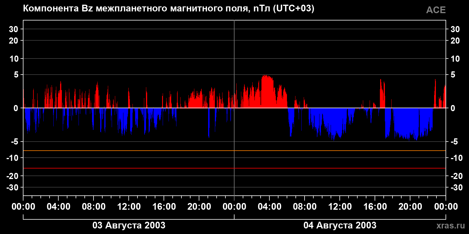 Компонента Bz межпланетного магнитного поля