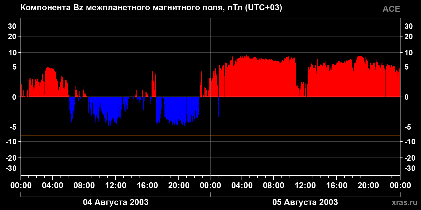 Компонента Bz межпланетного магнитного поля