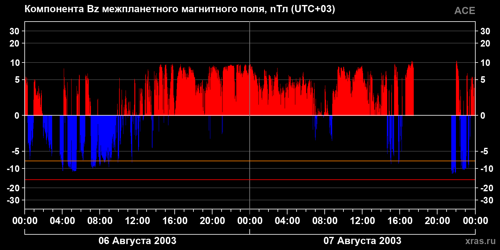 Компонента Bz межпланетного магнитного поля