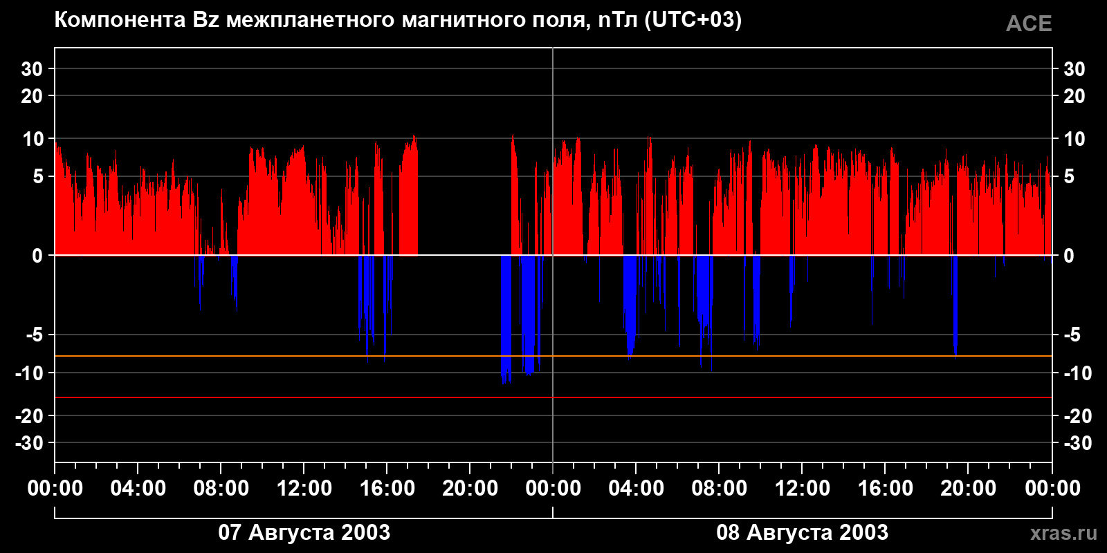 Компонента Bz межпланетного магнитного поля