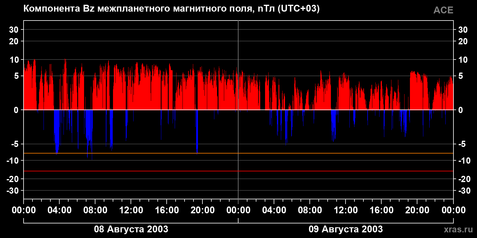 Компонента Bz межпланетного магнитного поля