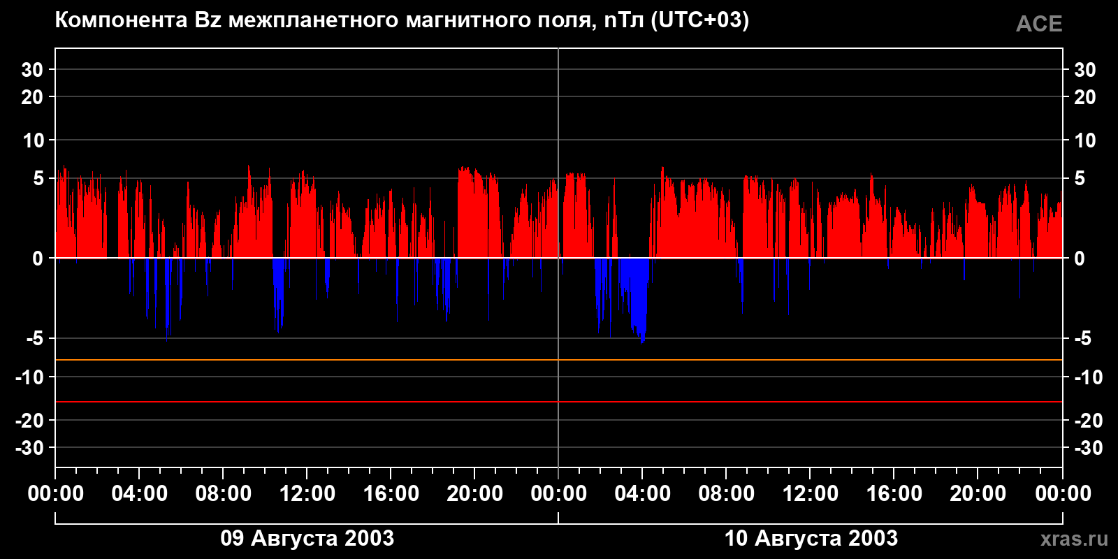 Компонента Bz межпланетного магнитного поля