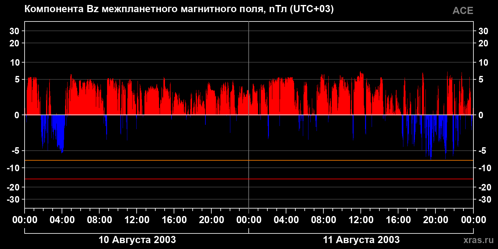 Компонента Bz межпланетного магнитного поля
