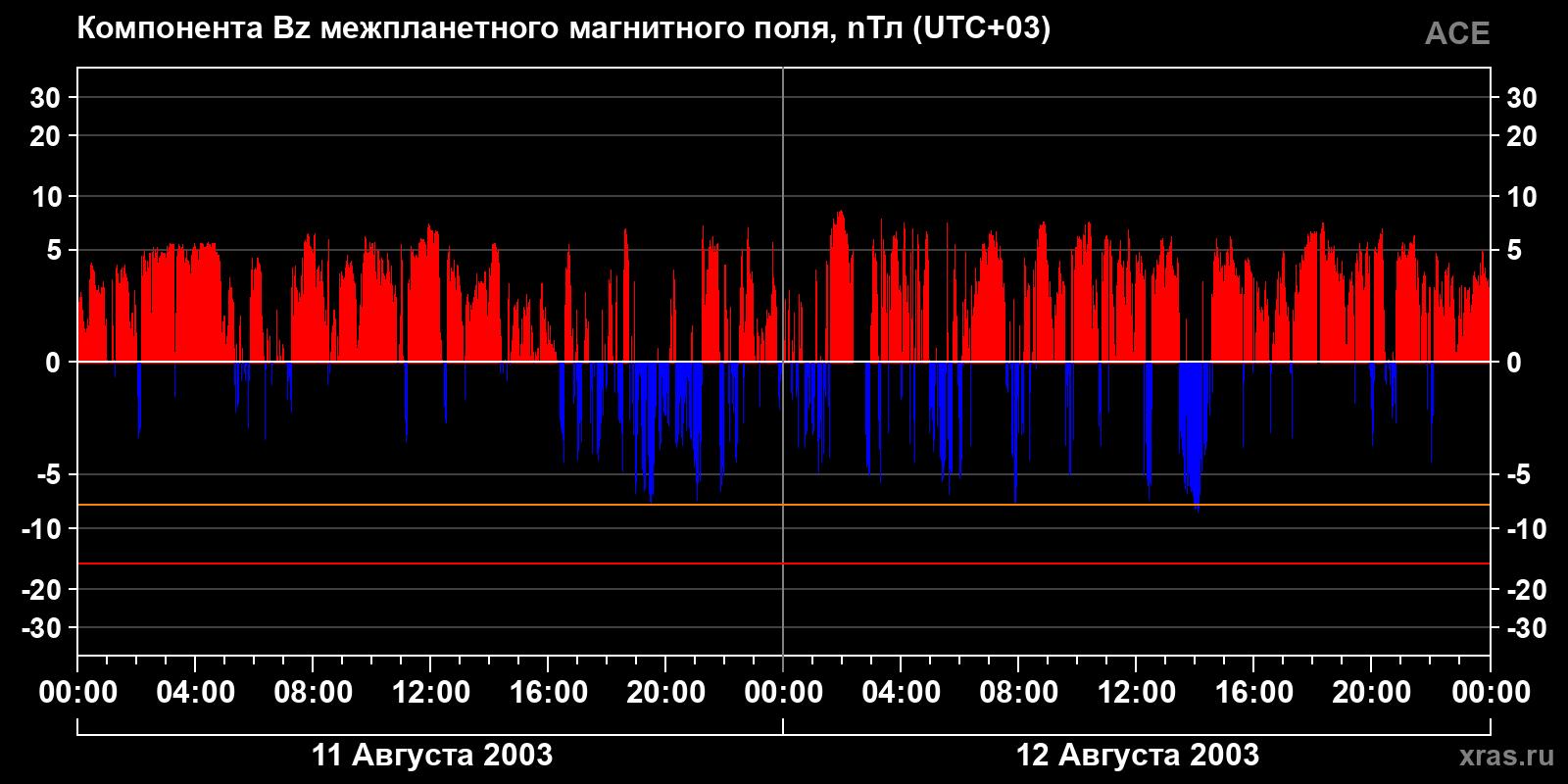 Компонента Bz межпланетного магнитного поля