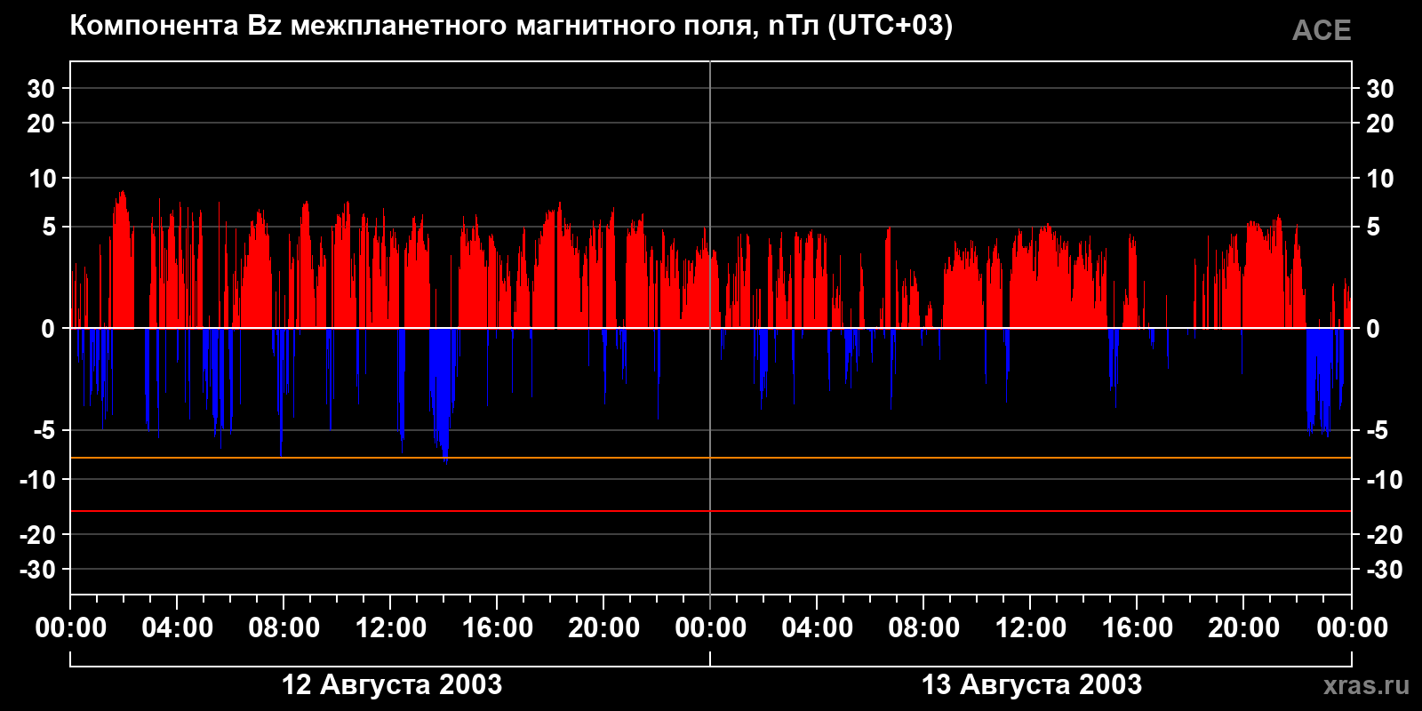 Компонента Bz межпланетного магнитного поля