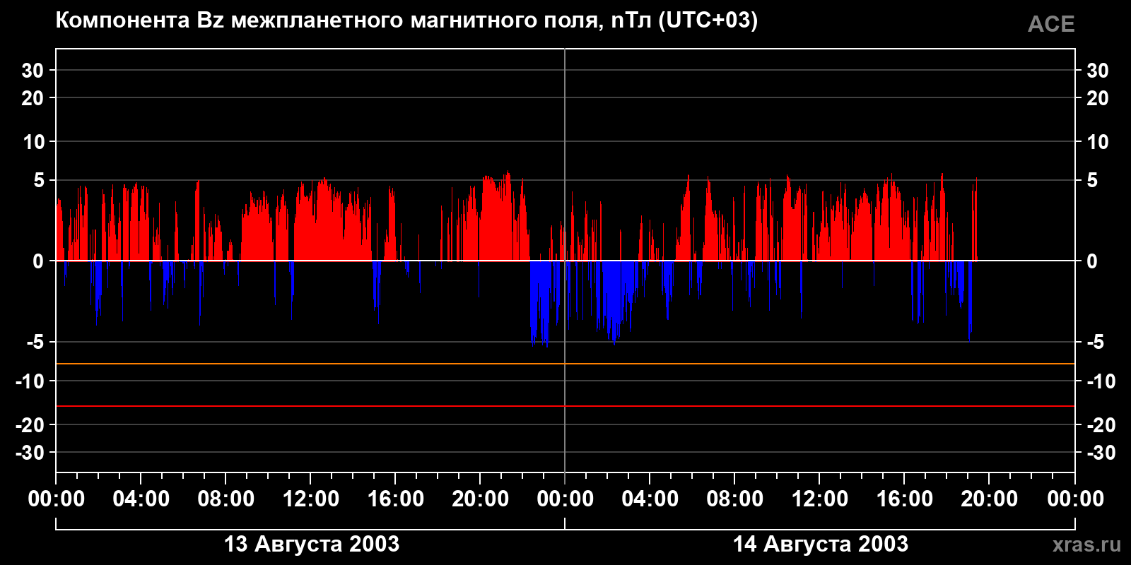 Компонента Bz межпланетного магнитного поля