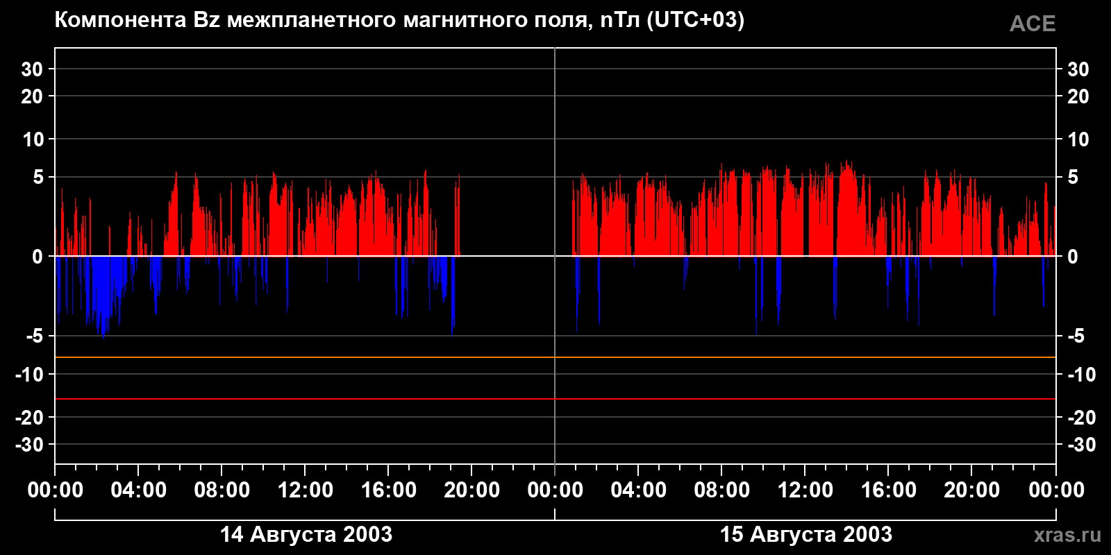 Компонента Bz межпланетного магнитного поля