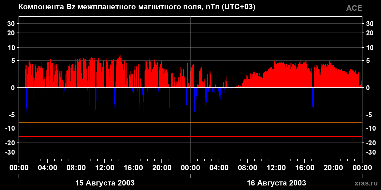 Компонента Bz межпланетного магнитного поля