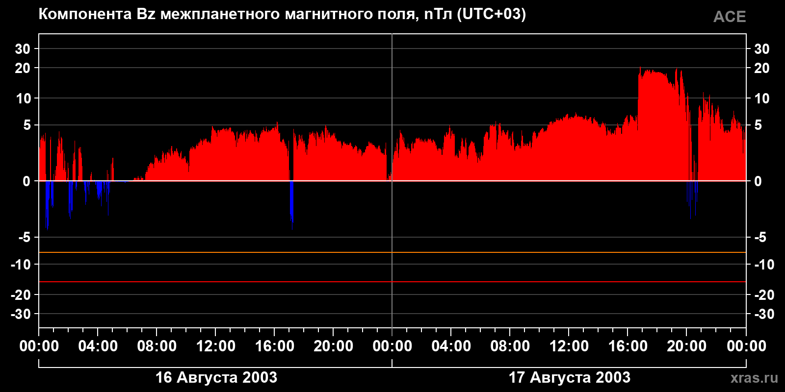 Компонента Bz межпланетного магнитного поля