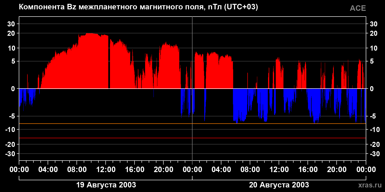 Компонента Bz межпланетного магнитного поля