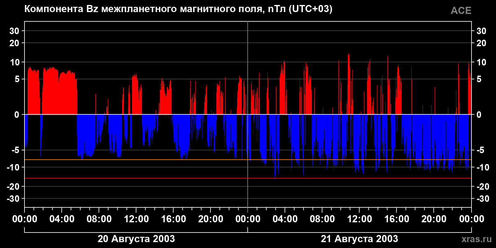 Компонента Bz межпланетного магнитного поля