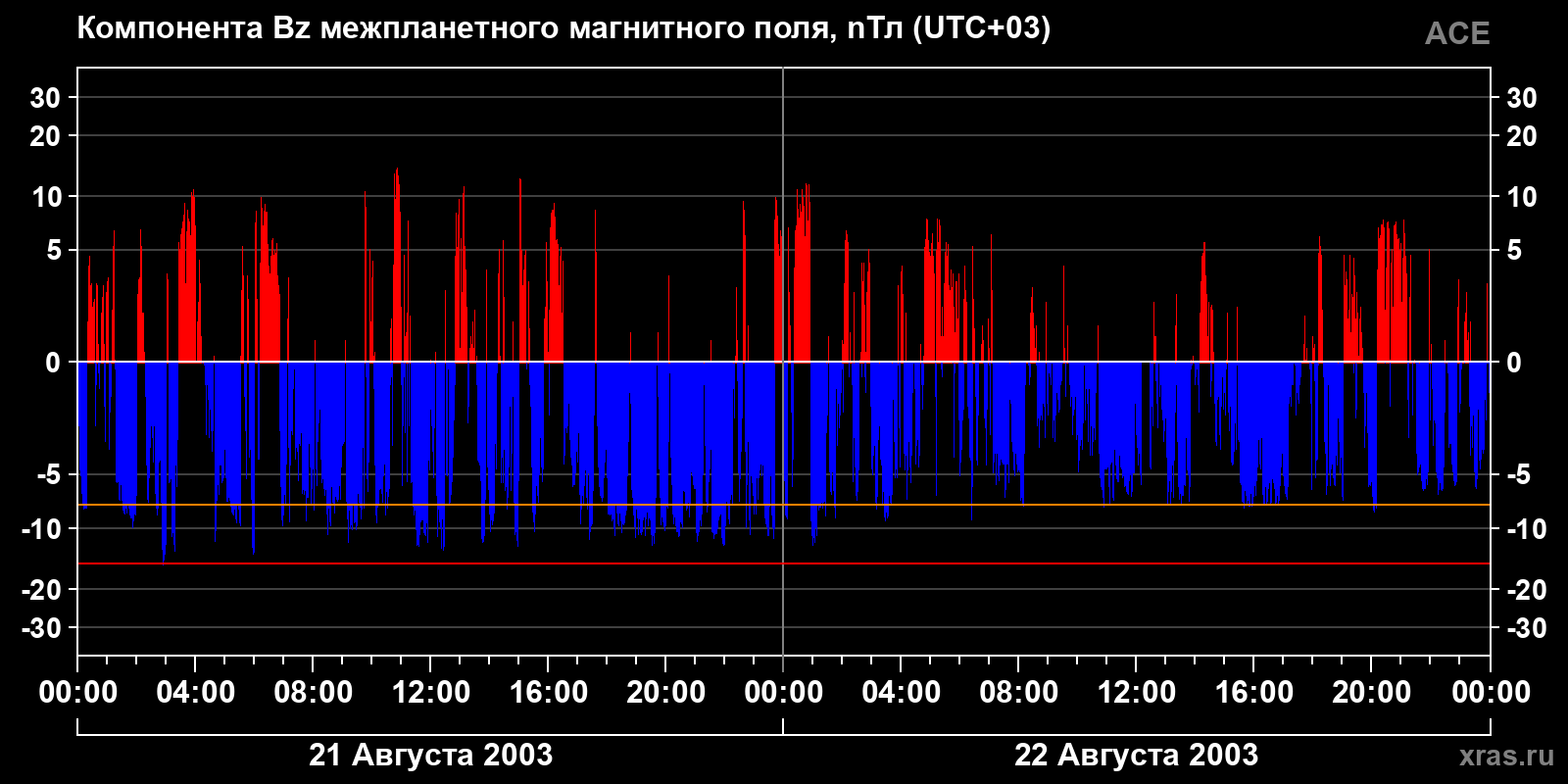 Компонента Bz межпланетного магнитного поля