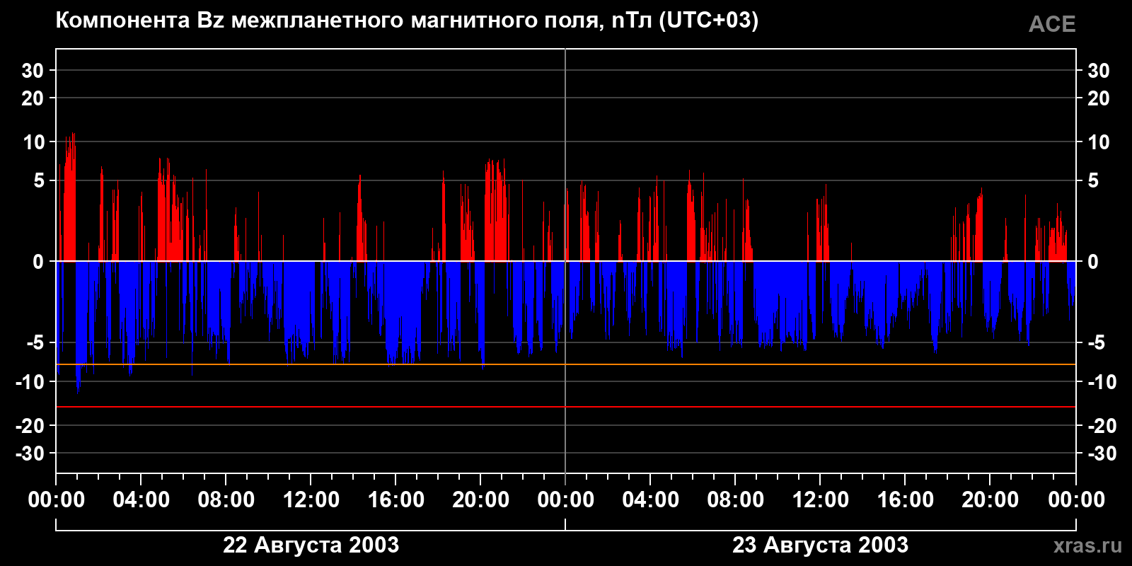 Компонента Bz межпланетного магнитного поля