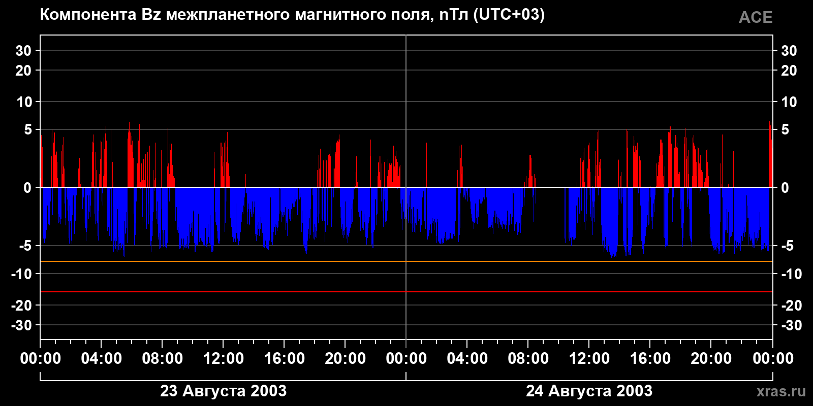 Компонента Bz межпланетного магнитного поля