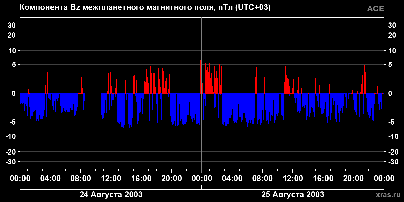 Компонента Bz межпланетного магнитного поля