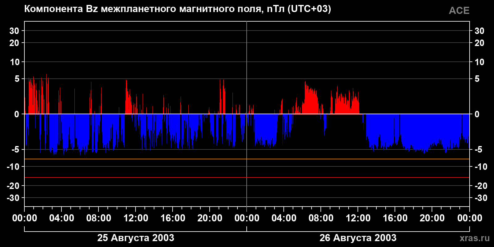 Компонента Bz межпланетного магнитного поля