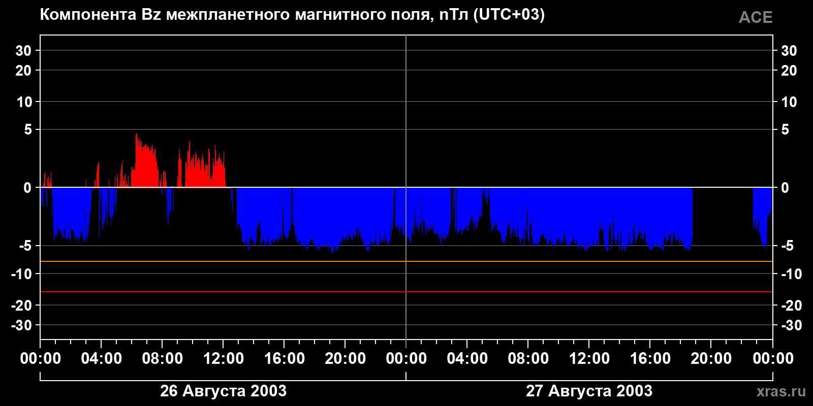 Компонента Bz межпланетного магнитного поля