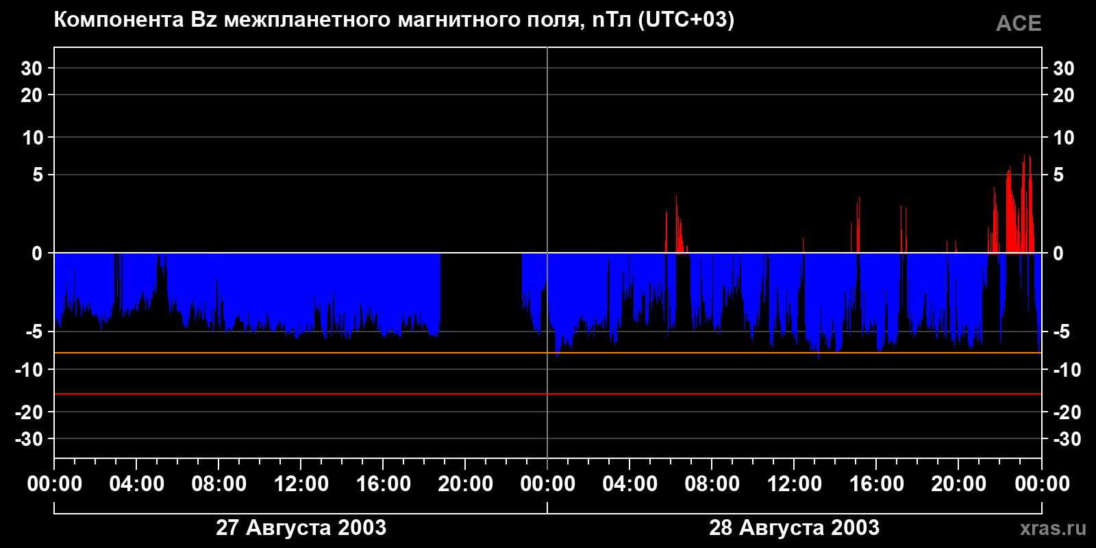 Компонента Bz межпланетного магнитного поля