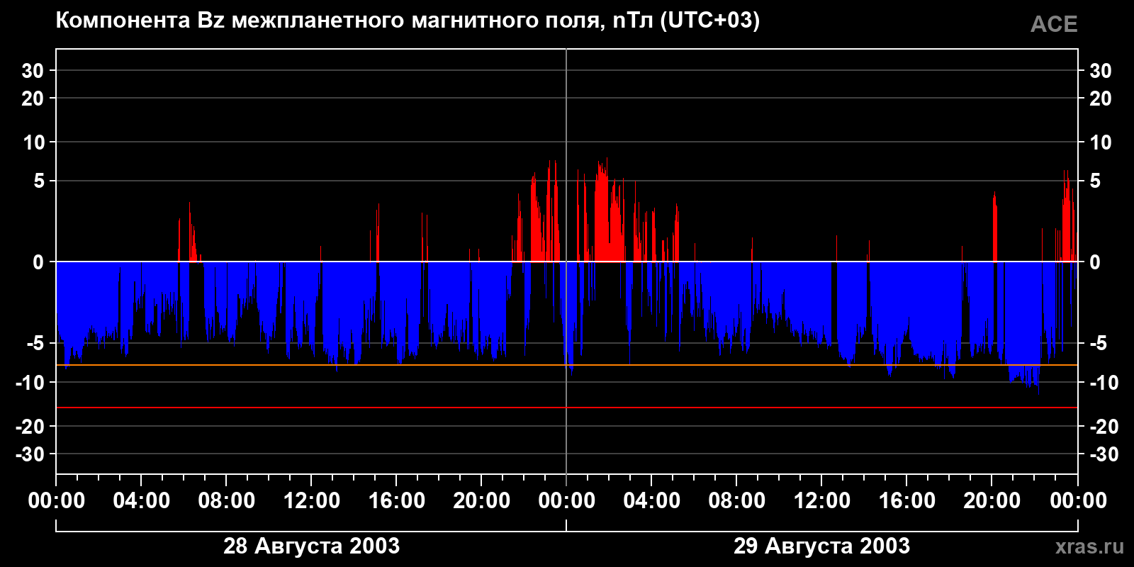 Компонента Bz межпланетного магнитного поля