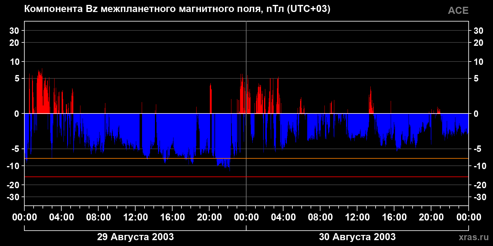 Компонента Bz межпланетного магнитного поля