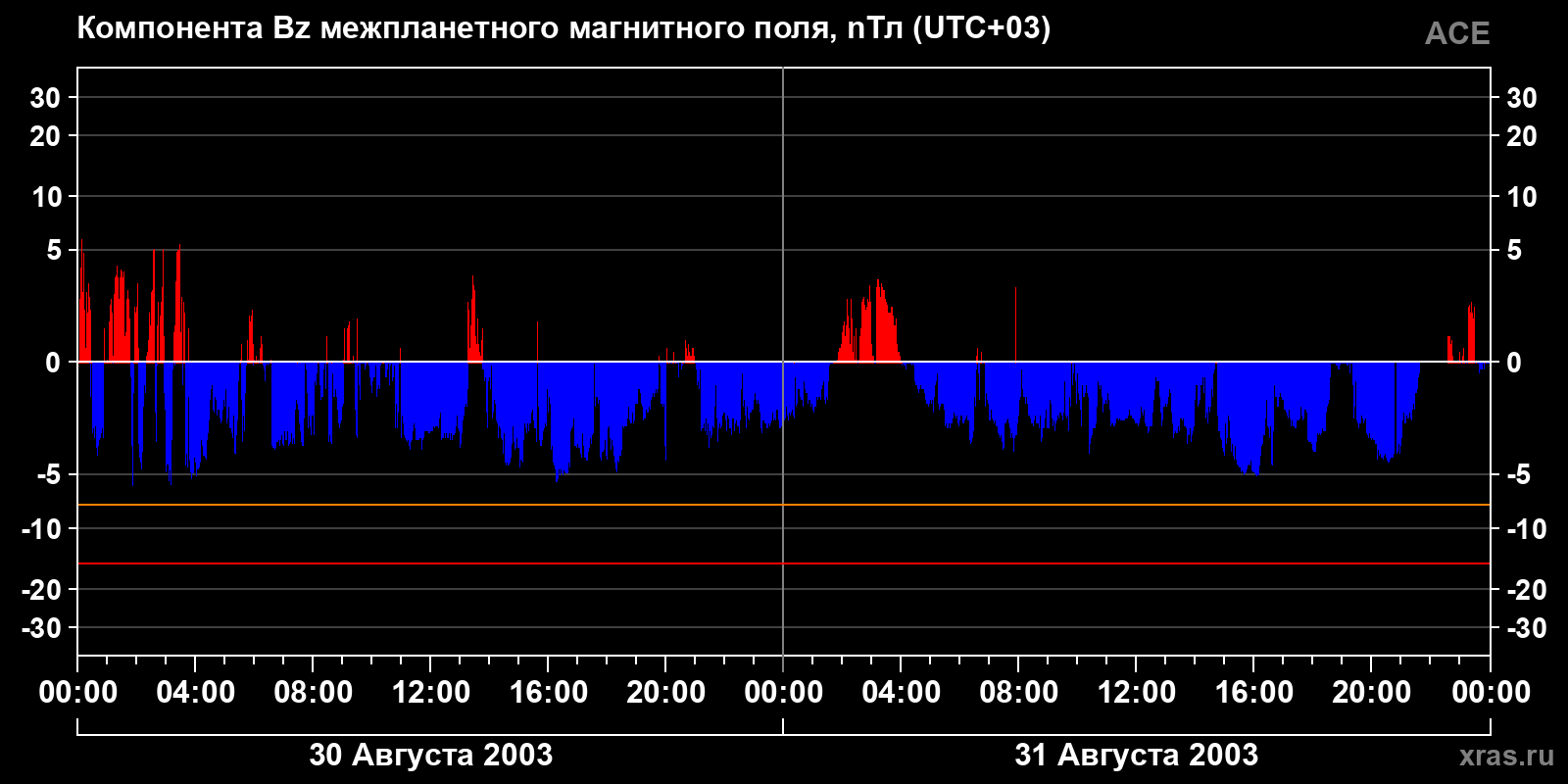 Компонента Bz межпланетного магнитного поля