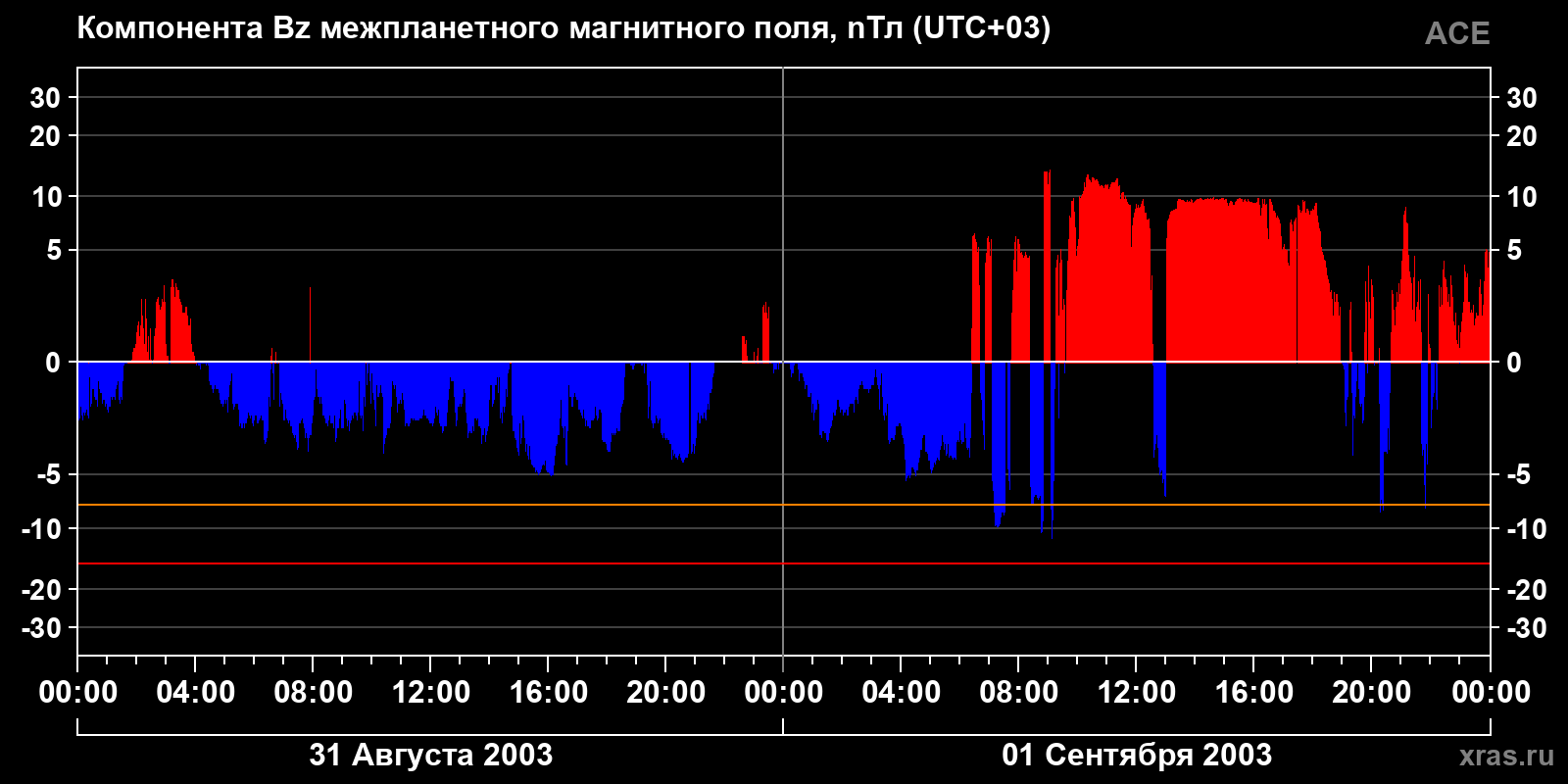 Компонента Bz межпланетного магнитного поля