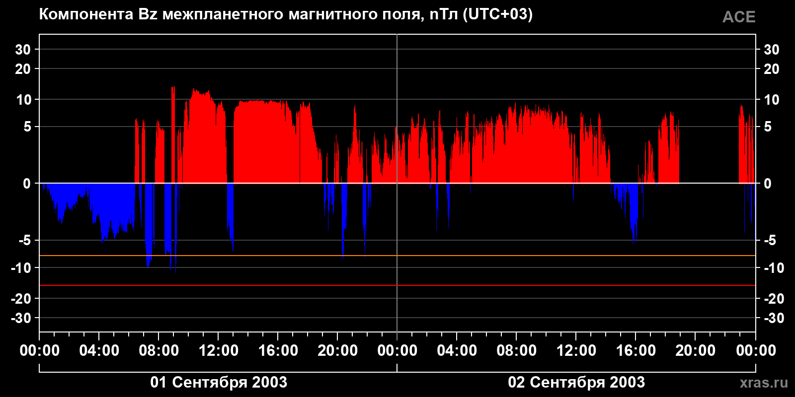Компонента Bz межпланетного магнитного поля