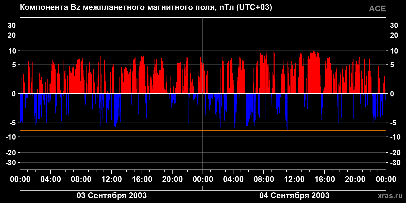 Компонента Bz межпланетного магнитного поля