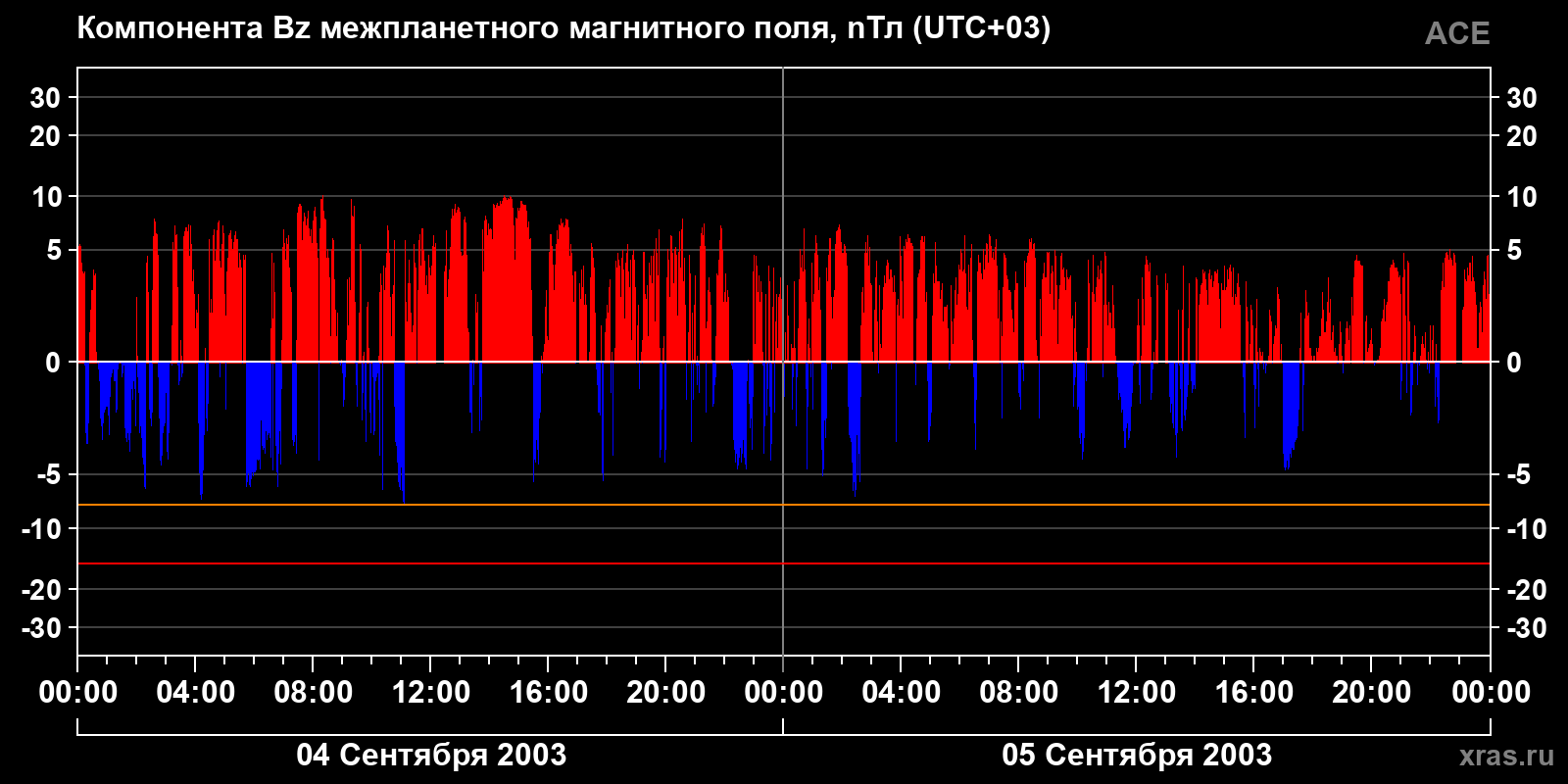 Компонента Bz межпланетного магнитного поля
