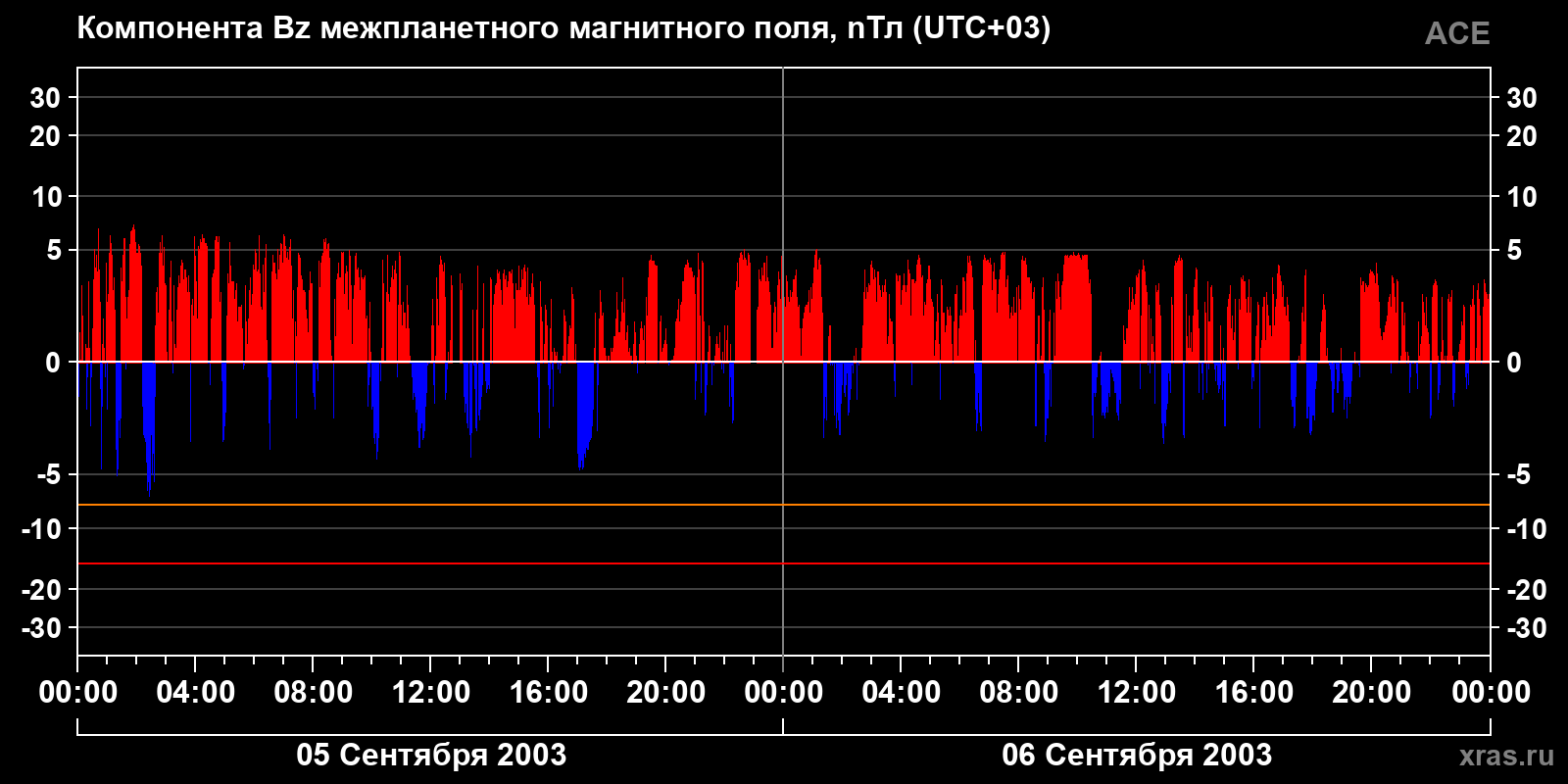 Компонента Bz межпланетного магнитного поля