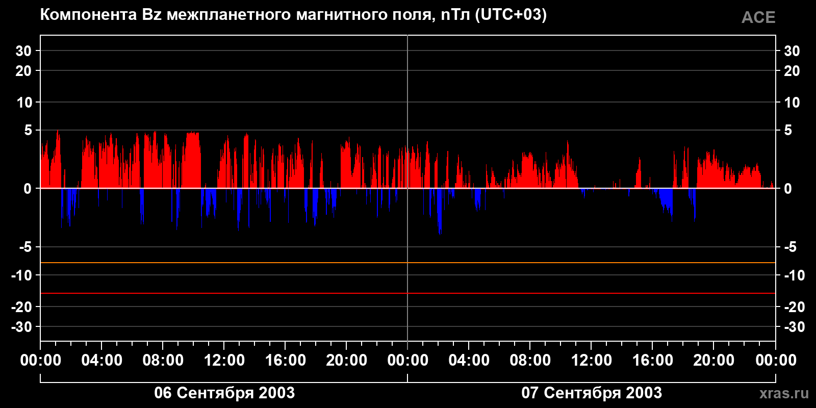 Компонента Bz межпланетного магнитного поля