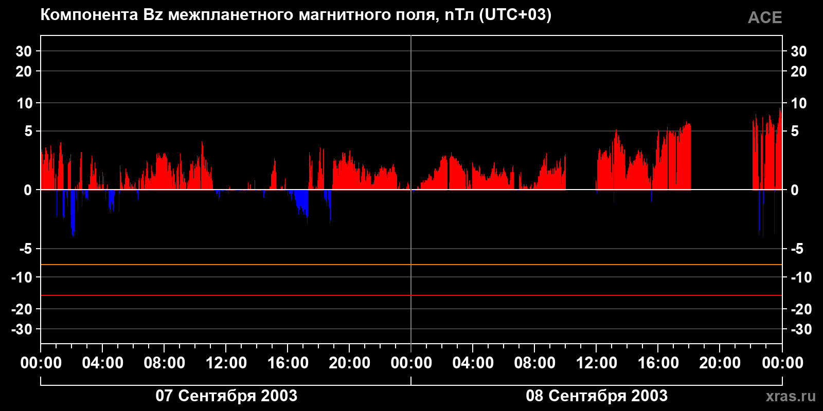 Компонента Bz межпланетного магнитного поля