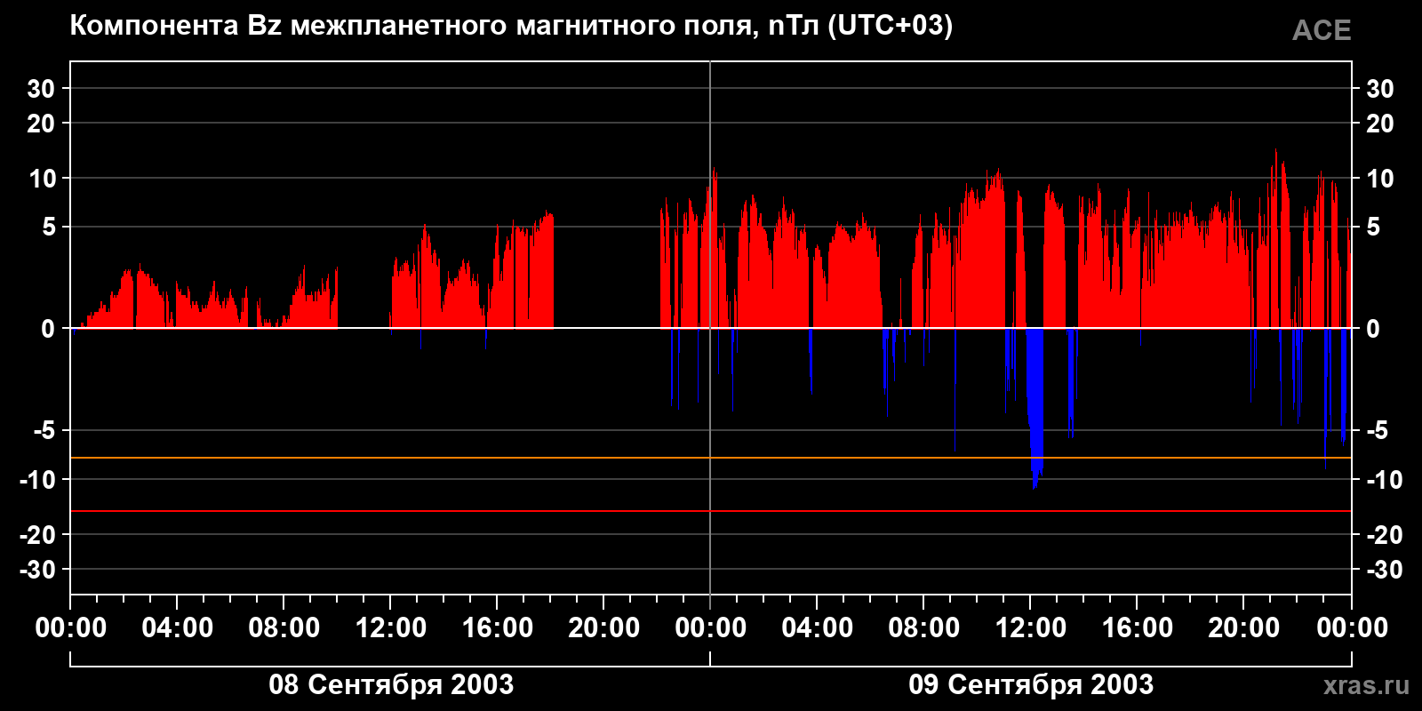 Компонента Bz межпланетного магнитного поля