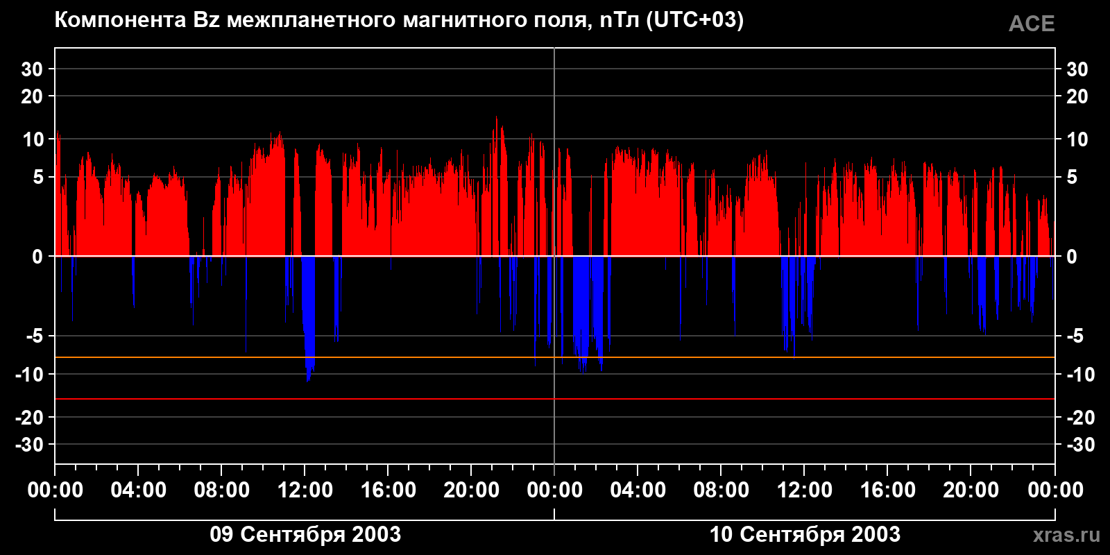 Компонента Bz межпланетного магнитного поля