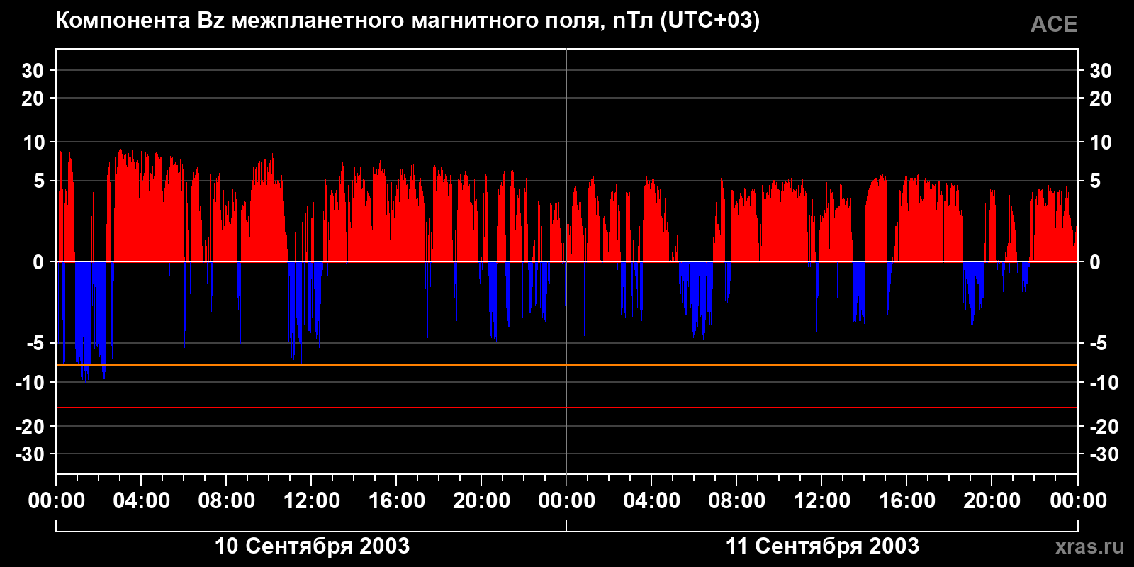 Компонента Bz межпланетного магнитного поля