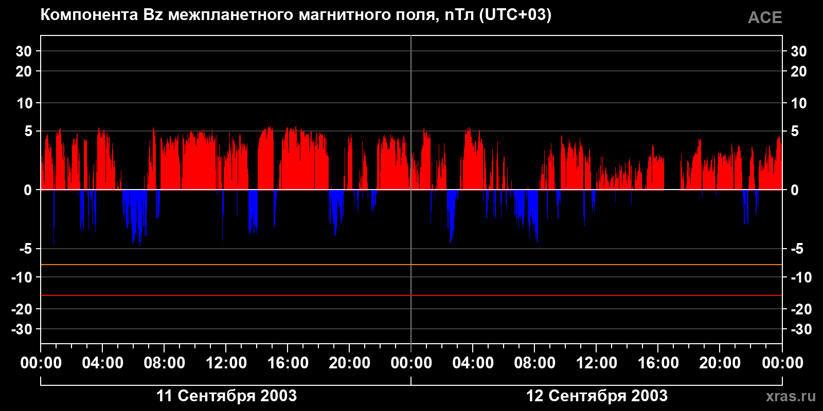 Компонента Bz межпланетного магнитного поля