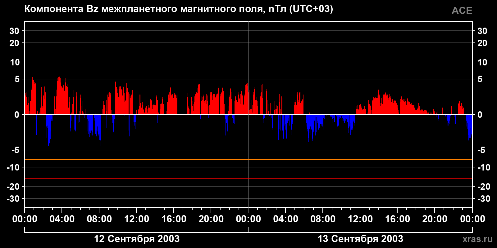 Компонента Bz межпланетного магнитного поля