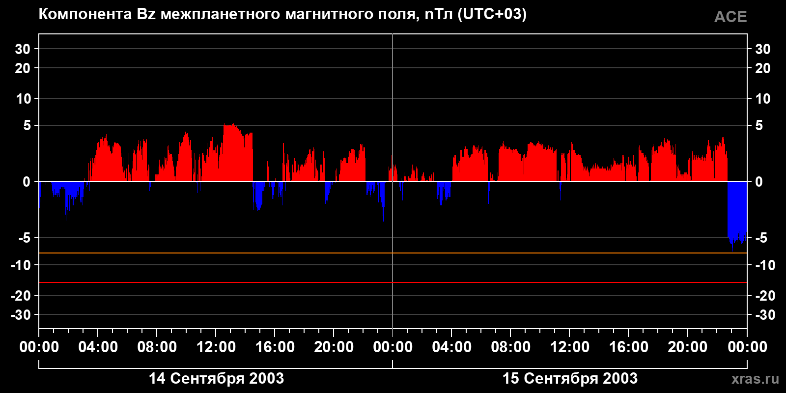 Компонента Bz межпланетного магнитного поля