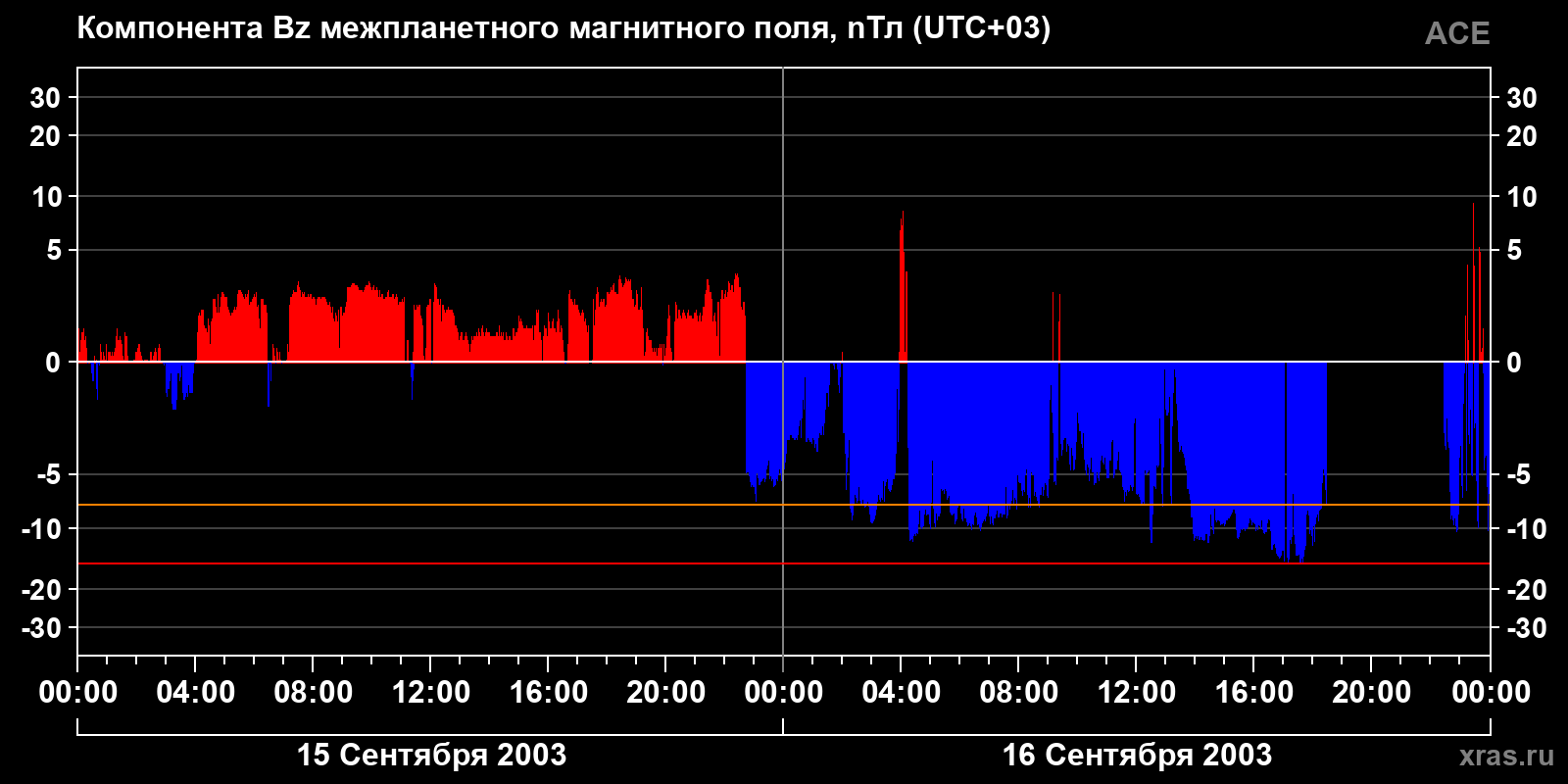 Компонента Bz межпланетного магнитного поля